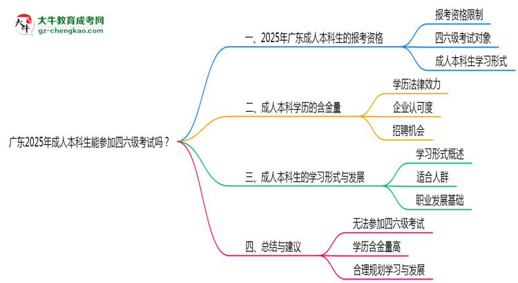 廣東2025年成人本科生能參加四六級(jí)考試的嗎？思維導(dǎo)圖