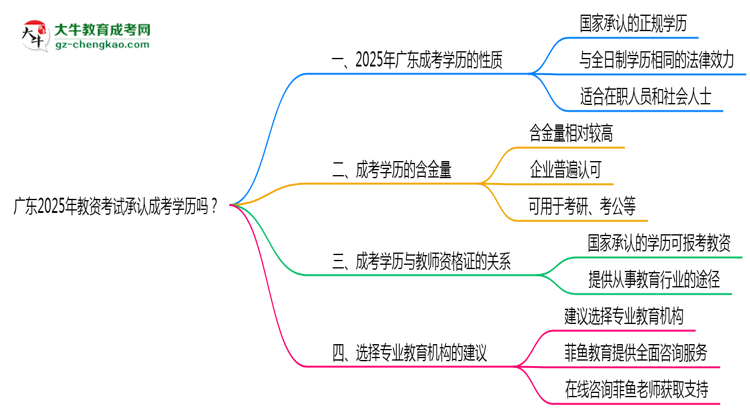 廣東2025年教資考試承認成考學歷嗎？思維導圖