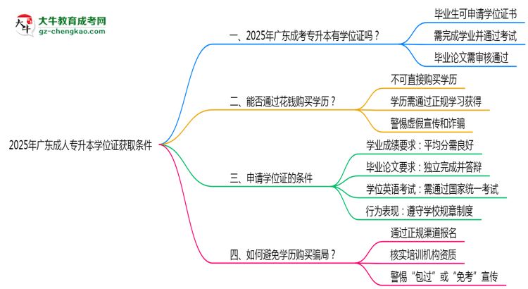 2025年廣東成人專升本學位證獲取條件是什么？思維導圖