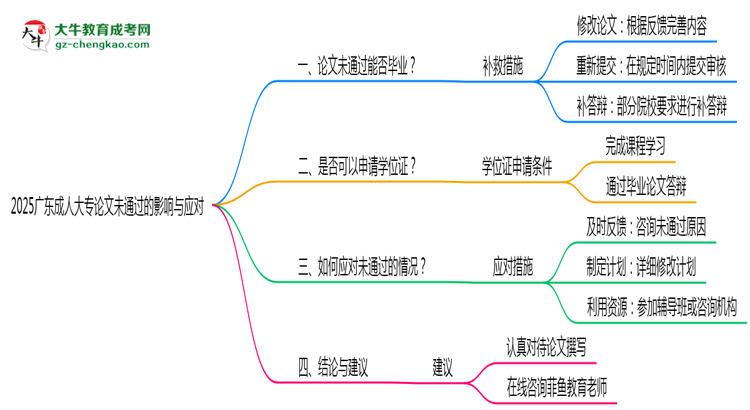 2025廣東成人大專論文沒通過能畢業(yè)嗎？補(bǔ)救畢業(yè)方案思維導(dǎo)圖