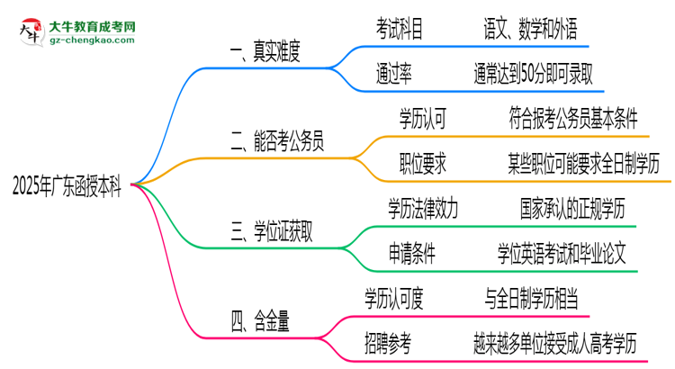 2025年廣東函授本科真實(shí)難度怎么樣？過來人說說思維導(dǎo)圖