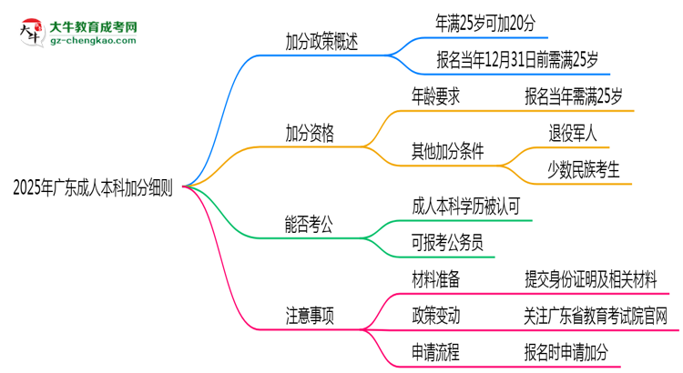 2025年廣東成人本科加分細(xì)則：滿多少歲能加分？思維導(dǎo)圖