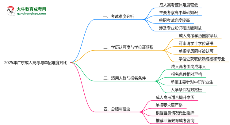 2025年廣東成人高考與單招難度對(duì)比哪個(gè)更難？思維導(dǎo)圖