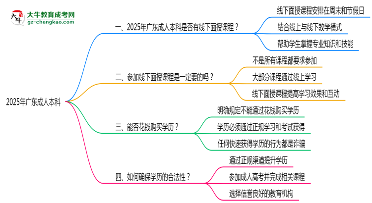 2025廣東成人本科面授課程是一定要參加的嗎？思維導(dǎo)圖