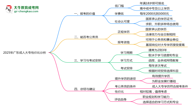 2025年廣東成人大專還值得考嗎？性價比分析思維導圖