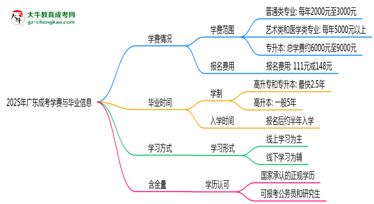 【揭秘】2025年廣東成考學(xué)費(fèi)大概需要多少？