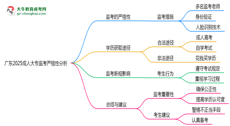 廣東2025成人大專(zhuān)監(jiān)考到底嚴(yán)不嚴(yán)格的？思維導(dǎo)圖