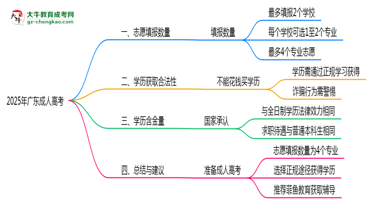 廣東成人高考2025志愿填報(bào)數(shù)量最多幾個(gè)？思維導(dǎo)圖