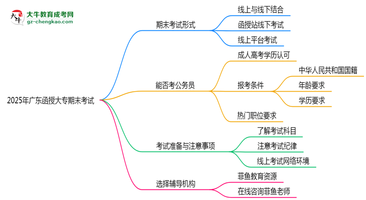 2025年廣東函授大專(zhuān)期末考試形式是線(xiàn)上還是線(xiàn)下考？思維導(dǎo)圖
