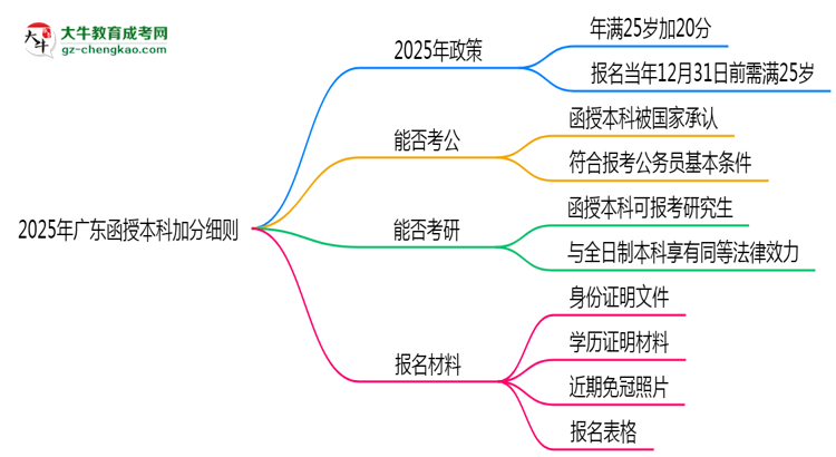 2025年廣東函授本科加分細(xì)則：滿多少歲能加分？思維導(dǎo)圖