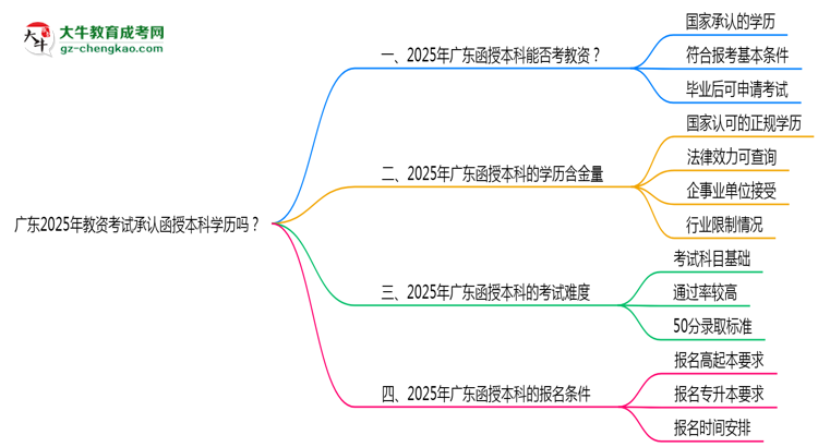 廣東2025年教資考試承認(rèn)函授本科學(xué)歷嗎？思維導(dǎo)圖