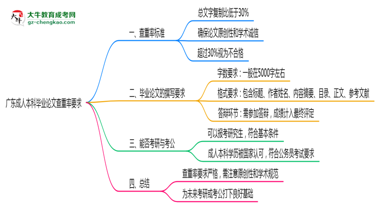廣東成人本科畢業(yè)論文查重率要求多少？2025年標(biāo)準(zhǔn)思維導(dǎo)圖