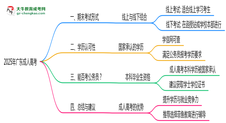 2025年廣東成人高考期末考試形式是線上還是線下考？思維導圖