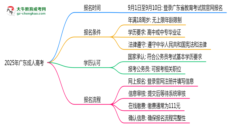 2025年廣東成人高考是一直都可以報名嗎？思維導圖