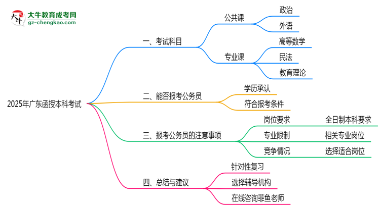 廣東函授本科2025年考試科目一共需要考幾科？思維導(dǎo)圖