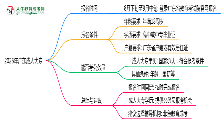 2025年廣東成人大專是一直都可以報(bào)名嗎？思維導(dǎo)圖