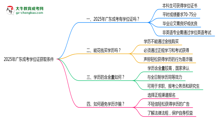 2025年廣東成考學(xué)位證獲取條件是什么？