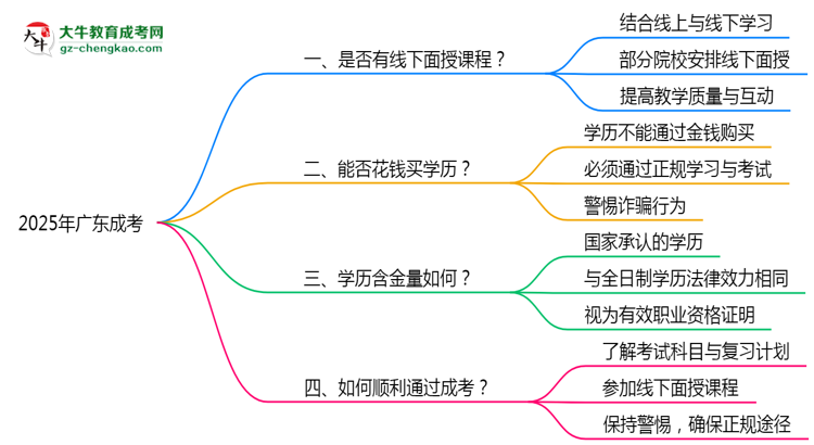 2025廣東成考面授課程是一定要參加的嗎？思維導(dǎo)圖