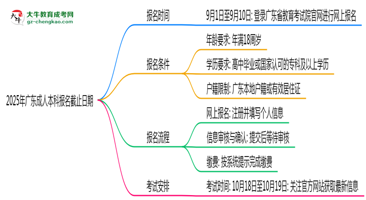 2025年廣東成人本科報名截止日期什么時候？思維導(dǎo)圖