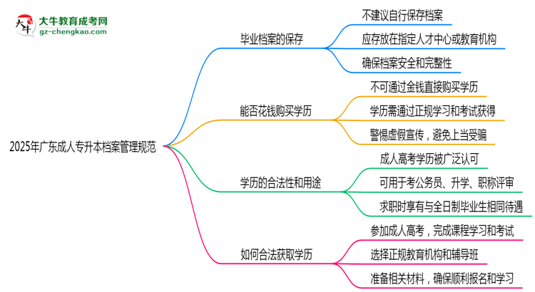 2025年廣東成人專升本檔案管理規(guī)范：能自己保存嗎？思維導(dǎo)圖
