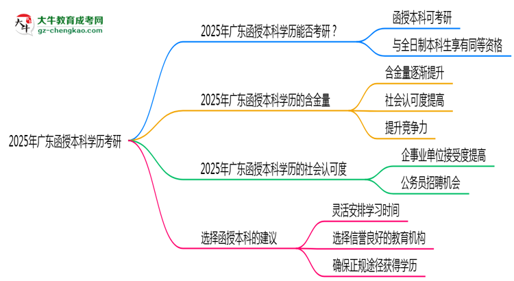 2025年廣東函授本科學(xué)歷考研可以嗎？思維導(dǎo)圖