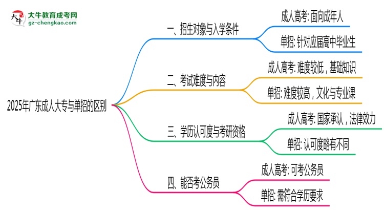 2025年廣東成人大專和單招的區(qū)別！深度解析思維導(dǎo)圖