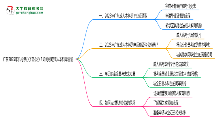 廣東2025年機(jī)構(gòu)停辦了怎么辦？如何領(lǐng)取成人本科畢業(yè)證思維導(dǎo)圖