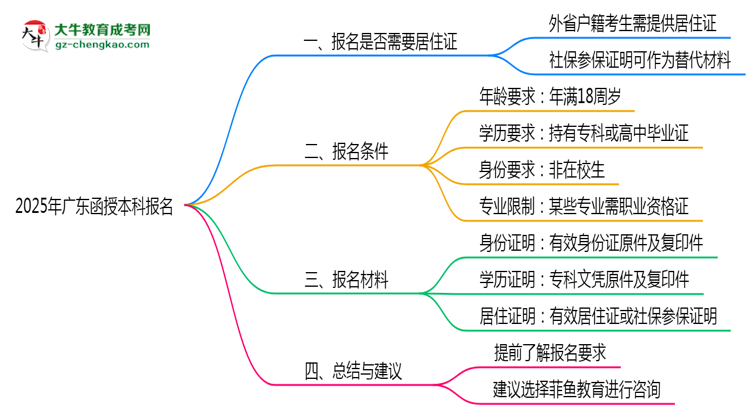 廣東函授本科報(bào)名需要用到居住證嗎？2025年規(guī)定思維導(dǎo)圖