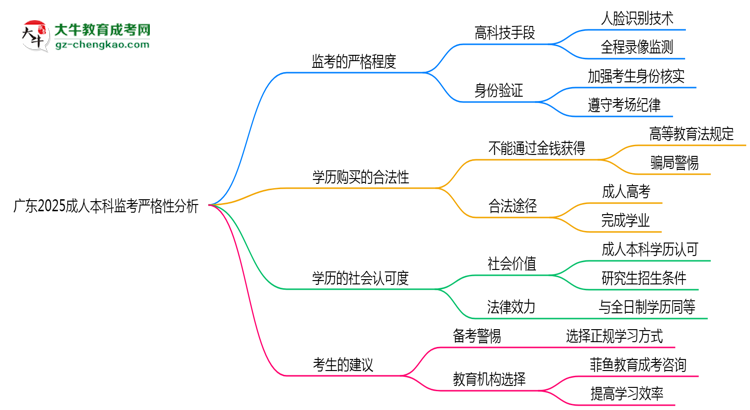 廣東2025成人本科監(jiān)考到底嚴不嚴格的？思維導(dǎo)圖