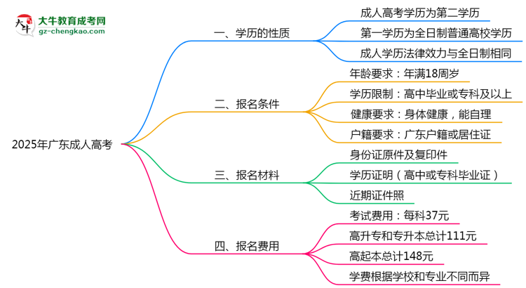 2025年廣東成人高考學(xué)歷是第一學(xué)歷嗎？思維導(dǎo)圖