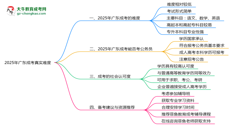 2025年廣東成考真實難度怎么樣？過來人說說思維導(dǎo)圖