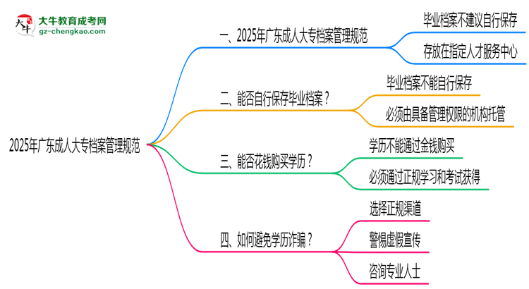 2025年廣東成人大專檔案管理規(guī)范：能自己保存嗎？思維導圖