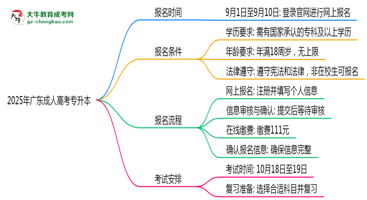 2025年廣東成人專升本報(bào)名截止日期什么時(shí)候？思維導(dǎo)圖