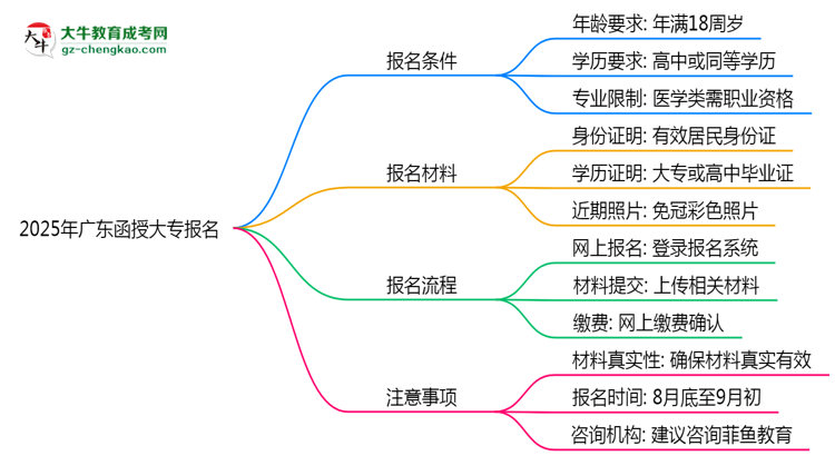 2025年廣東函授大專報名需要滿足什么資格條件？思維導(dǎo)圖