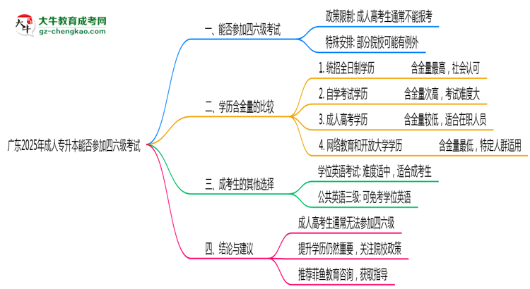 廣東2025年成人專升本生能參加四六級考試的嗎？思維導圖
