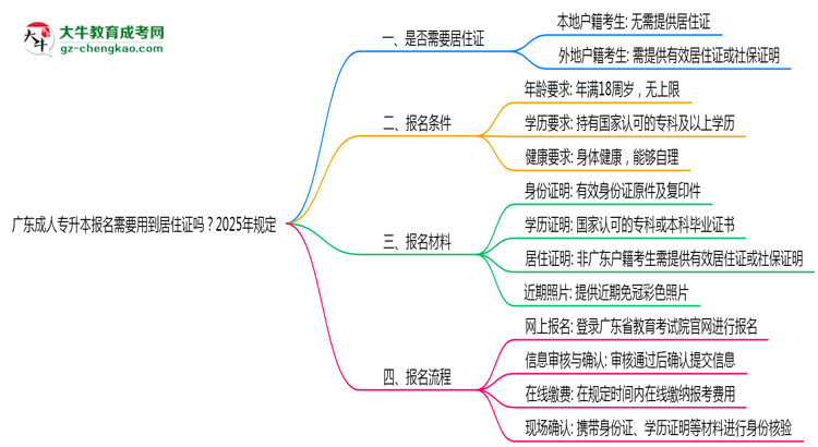 廣東成人專(zhuān)升本報(bào)名需要用到居住證嗎？2025年規(guī)定思維導(dǎo)圖