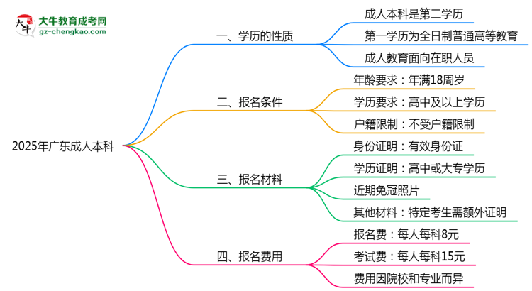 2025年廣東成人本科學(xué)歷是第一學(xué)歷嗎？思維導(dǎo)圖
