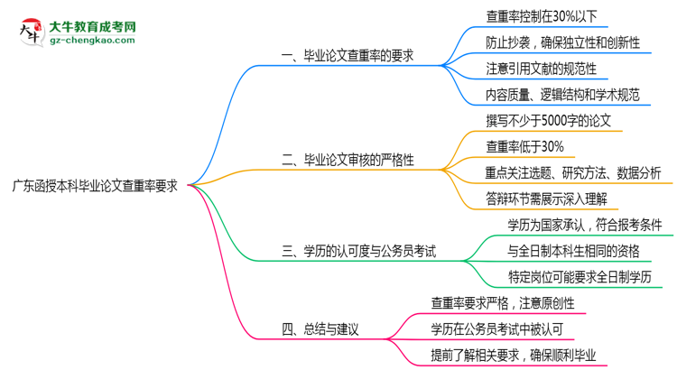 廣東函授本科畢業(yè)論文查重率要求多少？2025年標(biāo)準(zhǔn)思維導(dǎo)圖
