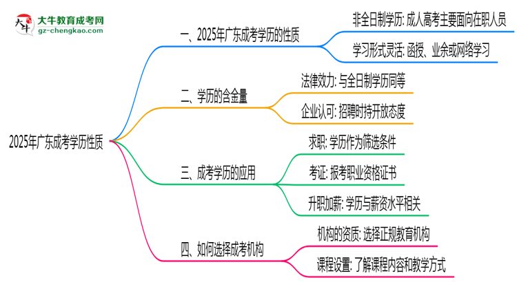 2025年廣東成考學(xué)歷性質(zhì)是全日制嗎？思維導(dǎo)圖