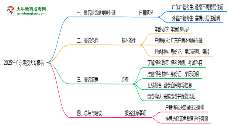 廣東函授大專報名需要用到居住證嗎？2025年規(guī)定思維導(dǎo)圖
