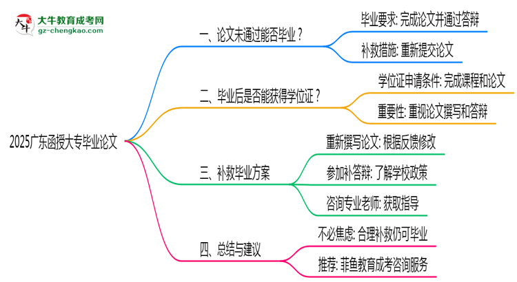 2025廣東函授大專論文沒(méi)通過(guò)能畢業(yè)嗎？補(bǔ)救畢業(yè)方案思維導(dǎo)圖