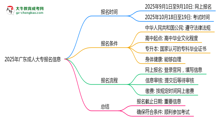 2025年廣東成人大專報名截止日期什么時候？思維導(dǎo)圖