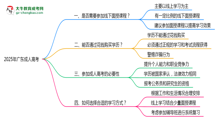 2025廣東成人高考面授課程是一定要參加的嗎？思維導(dǎo)圖