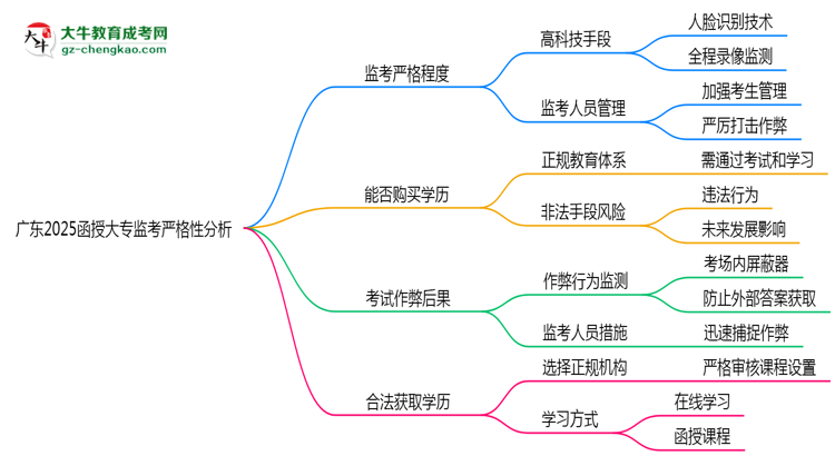 廣東2025函授大專監(jiān)考到底嚴(yán)不嚴(yán)格的？思維導(dǎo)圖