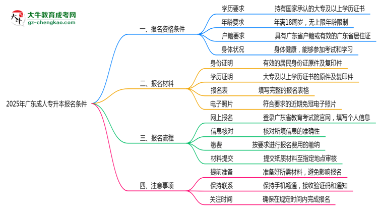 2025年廣東成人專升本報(bào)名需要滿足什么資格條件？思維導(dǎo)圖