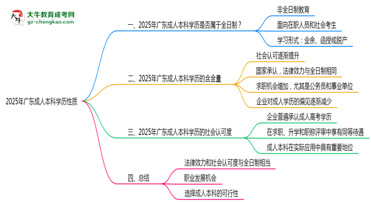 2025年廣東成人本科學歷性質(zhì)是全日制嗎？思維導圖