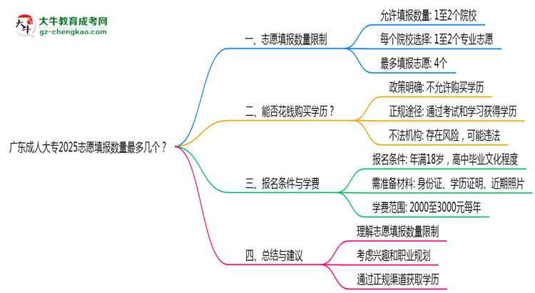 廣東成人大專2025志愿填報數(shù)量最多幾個？思維導(dǎo)圖