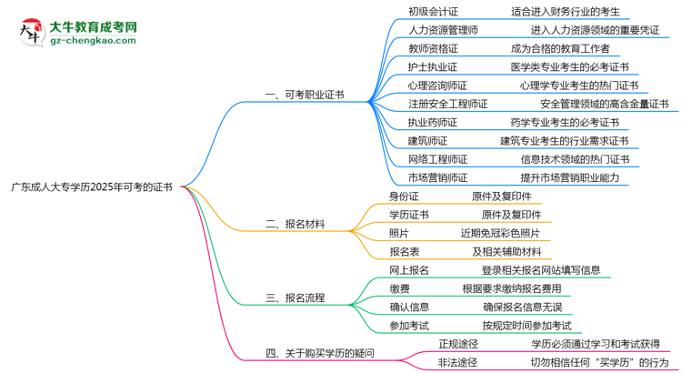 廣東成人大專學(xué)歷2025年可考的證書有哪些？思維導(dǎo)圖