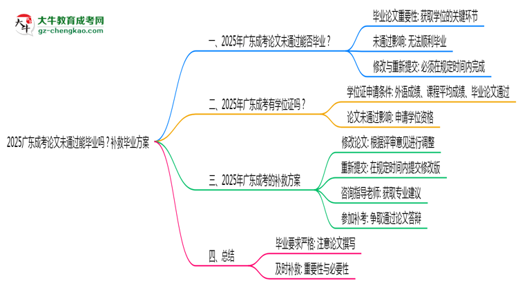 2025廣東成考論文沒通過能畢業(yè)嗎？補(bǔ)救畢業(yè)方案思維導(dǎo)圖