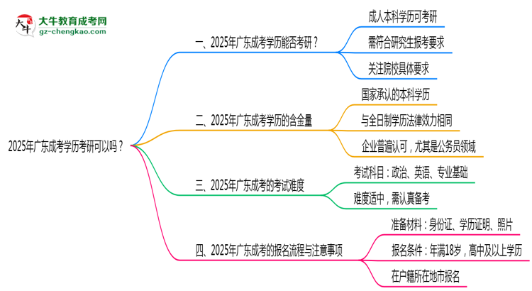 2025年廣東成考學(xué)歷考研可以嗎？思維導(dǎo)圖